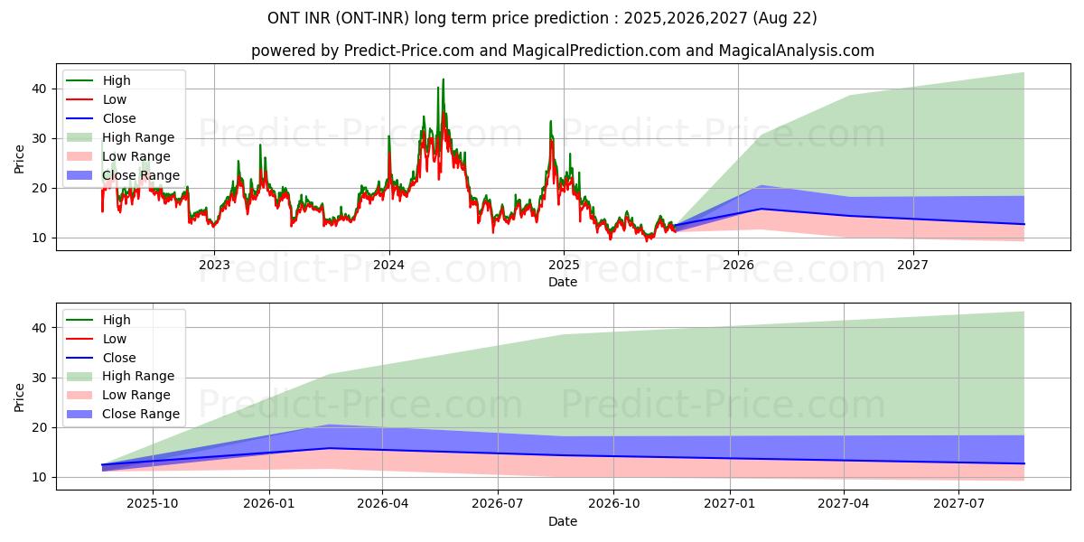 Ontology INR (ONT/INR) Long-Term Price Forecast: 2025,2026,2027
