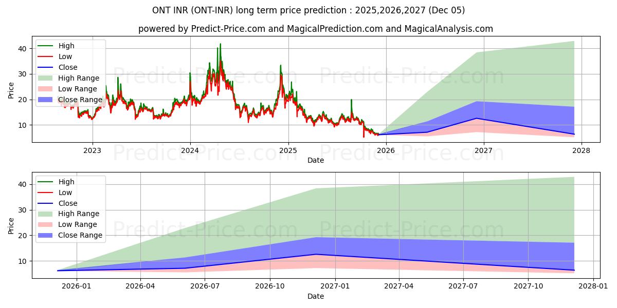 Ontology INR (ONT/INR) Long-Term Price Forecast: 2025,2026,2027