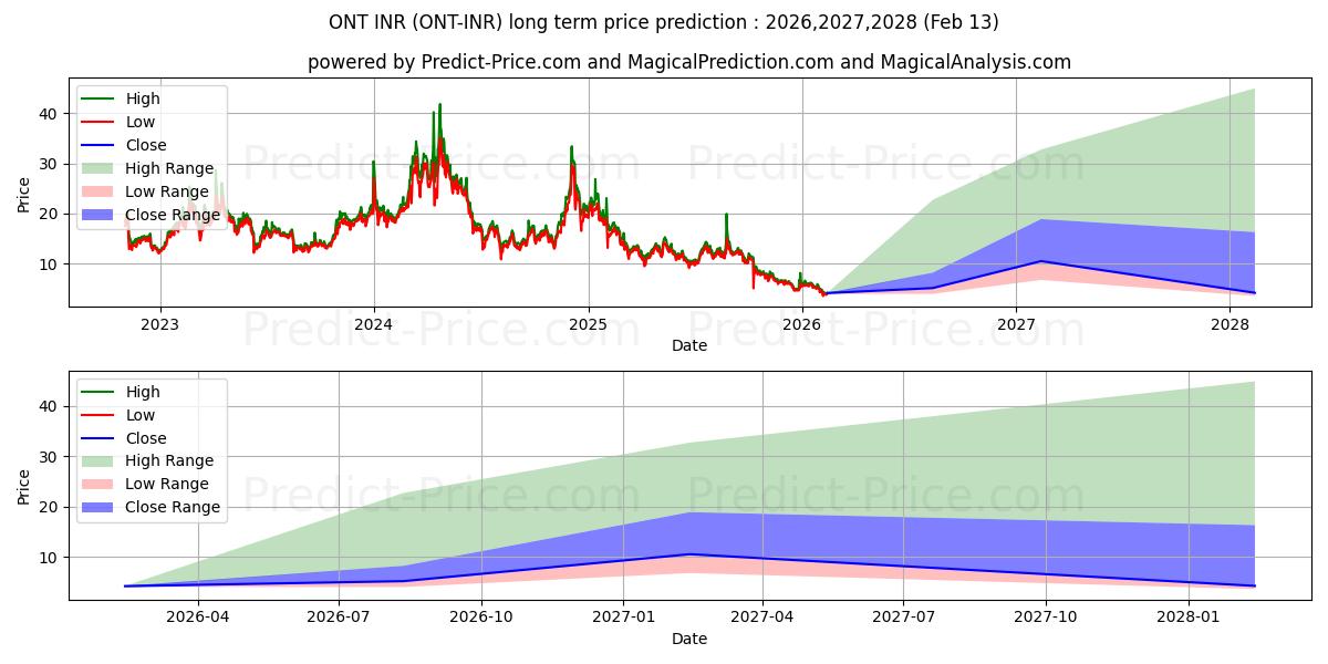 Maksimale og minimale prisforudsigelser på lang sigt for Ontology INR