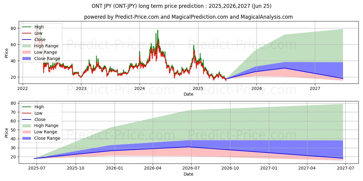 حداکثر و حداقل پیش‌بینی قیمت بلندمدت Ontology JPY برای 2025,2026,2027