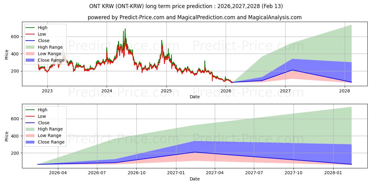最大和最小的Ontology KRW长期价格预测为2026,2027,2028