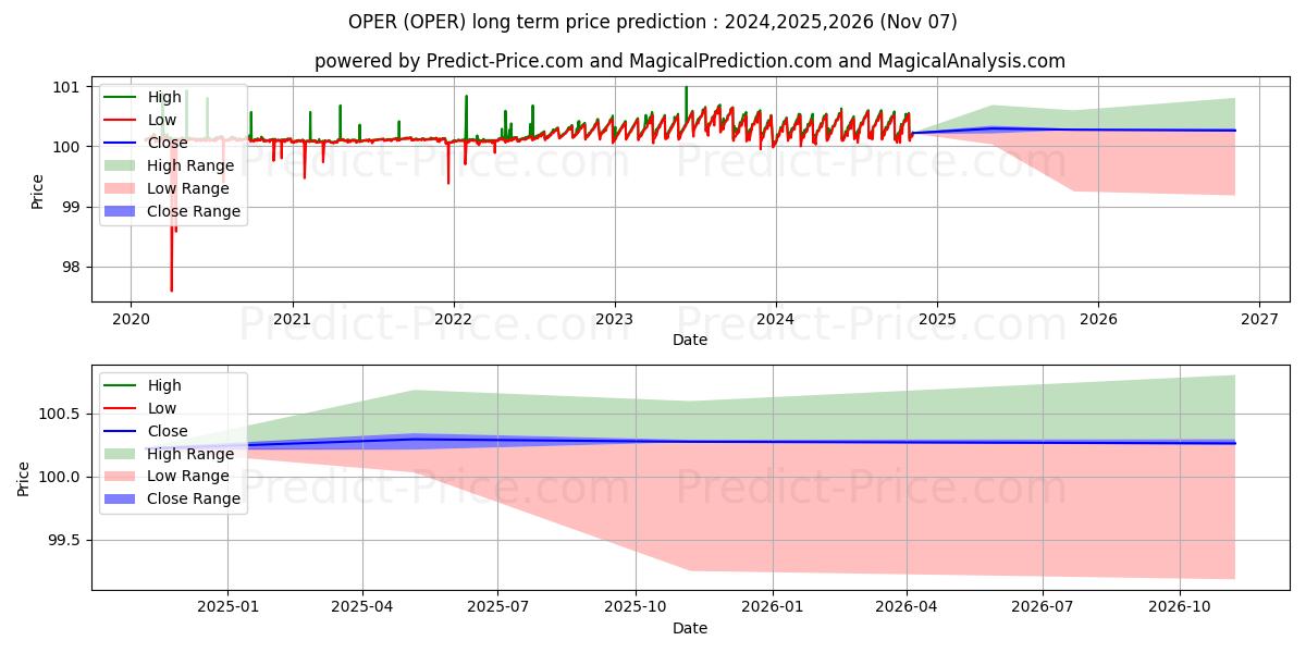 ETF Series Solutions ETF ClearS 장기 가격 예측의 최대 및 최소 값 2024,2025,2026
