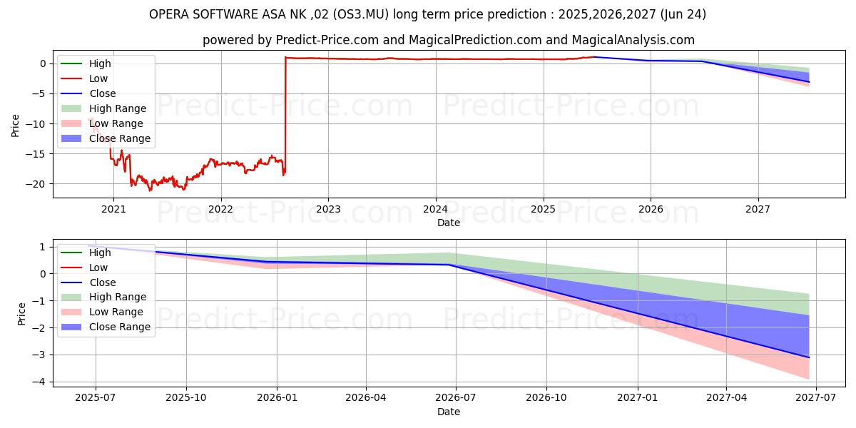 Maksimale og minimale prisforudsigelser på lang sigt for OTELLO CORP. ASA  NK-,02