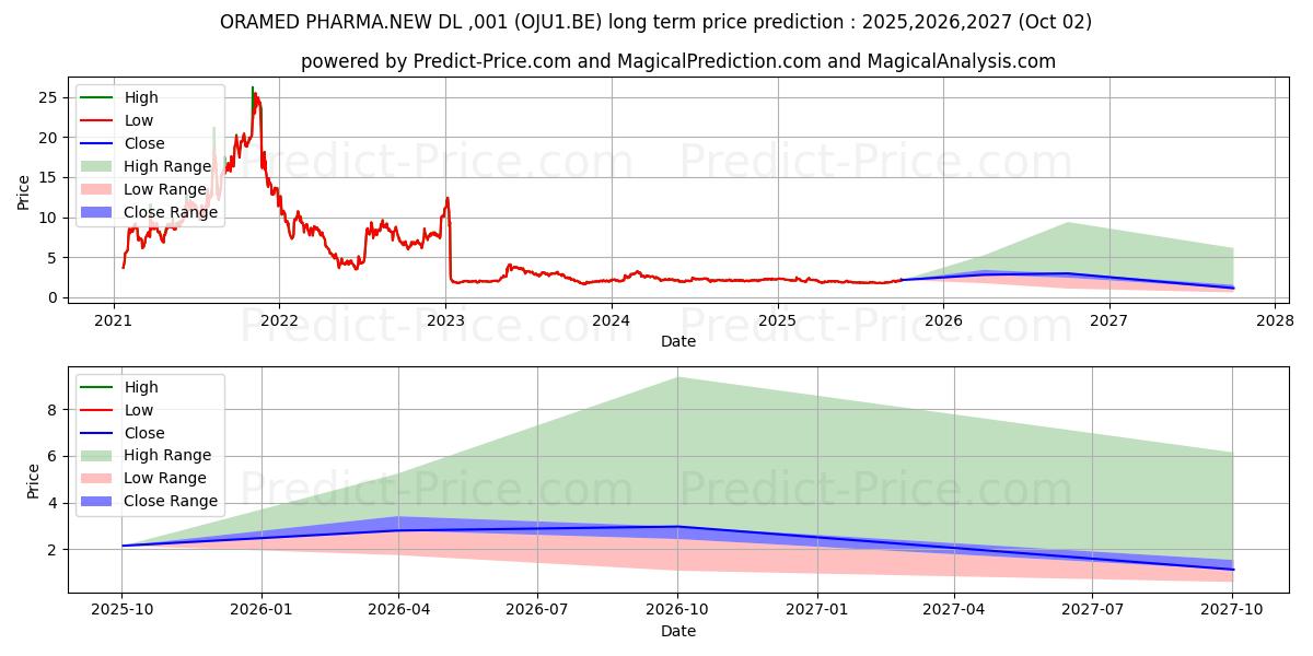 ORAMED PHARMA.NEW DL-,001 (OJU1.BE) stock Long-Term Price Forecast: 2025,2026,2027