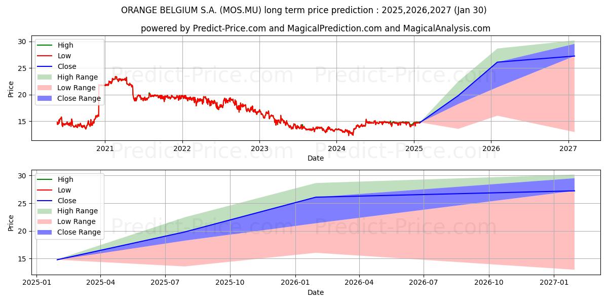 Maximum and minimum ORANGE BELGIUM S.A. long-term price forecast for 2025,2026,2027