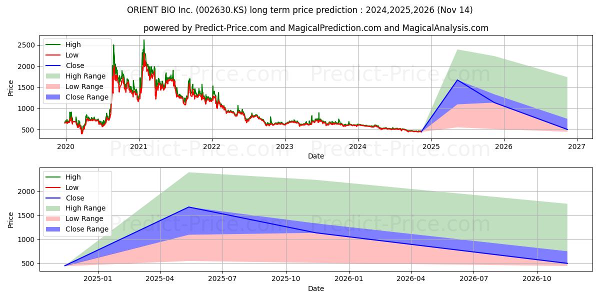 Максимальный и минимальный долгосрочный прогноз цены ORIENT BIO Inc. для 2024,2025,2026