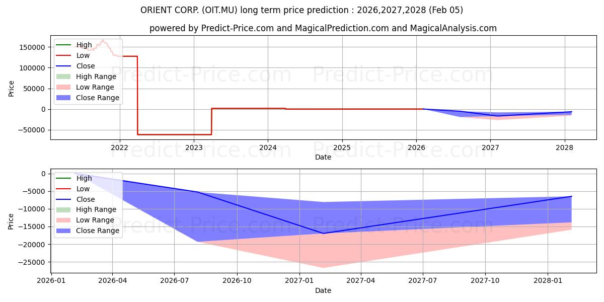ORIENT CORP. के लिए दीर्घकालिक मूल्य की भविष्यवाणी में अधिकतम और न्यूनतम