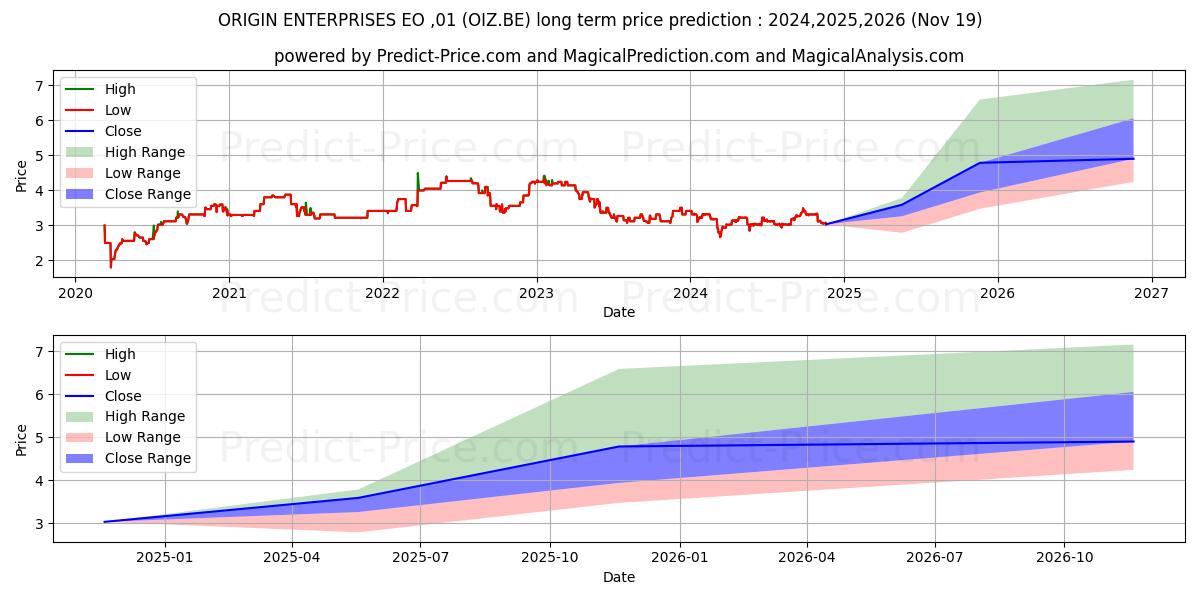 ORIGIN ENTERPRISES EO-,01 (OIZ.BE) stock Long-Term Price Forecast: 2024,2025,2026