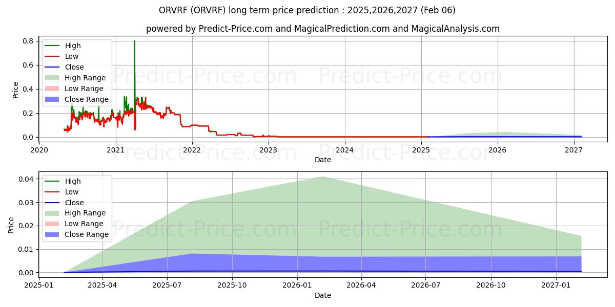 Maksimi- ja minimihinnan ennuste pitkäaikaiselle aikavälille ORCHID VENTURES INC