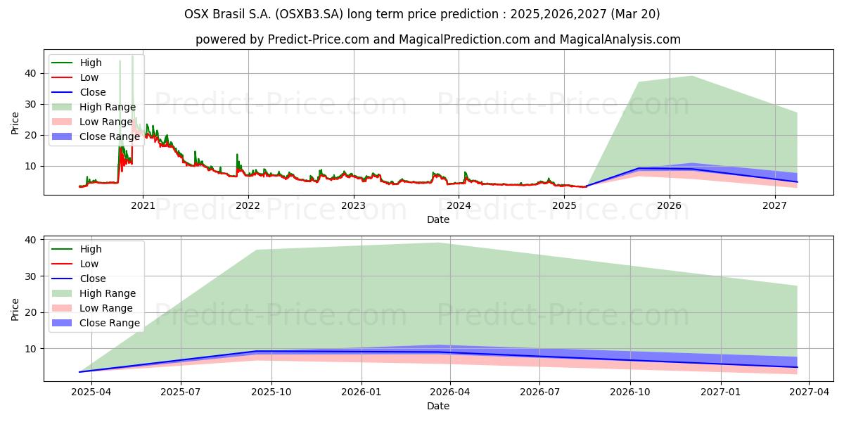 Maximum and minimum OSX BRASIL  ON      NM long-term price forecast for 2025,2026,2027