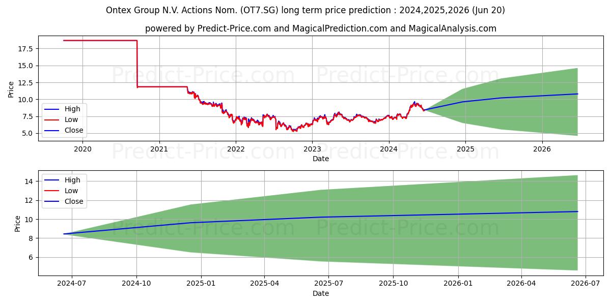 Ontex Group N.V. Actions Nom. E (OT7.SG) stock Long-Term Price Forecast: 2024,2025,2026