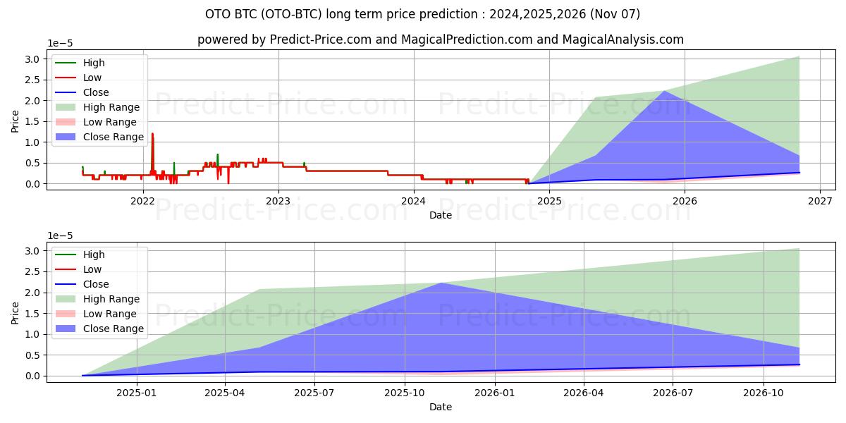 OTOCASH BTC (OTO/BTC) Long-Term Price Forecast: 2024,2025,2026