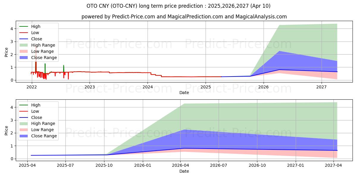 OTOCASH CNYの長期価格予測の最大と最小2025,2026,2027
