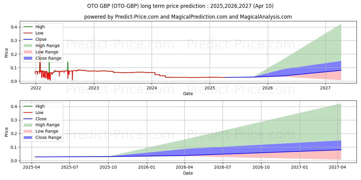 حداکثر و حداقل پیش‌بینی قیمت بلندمدت OTOCASH GBP برای 2025,2026,2027