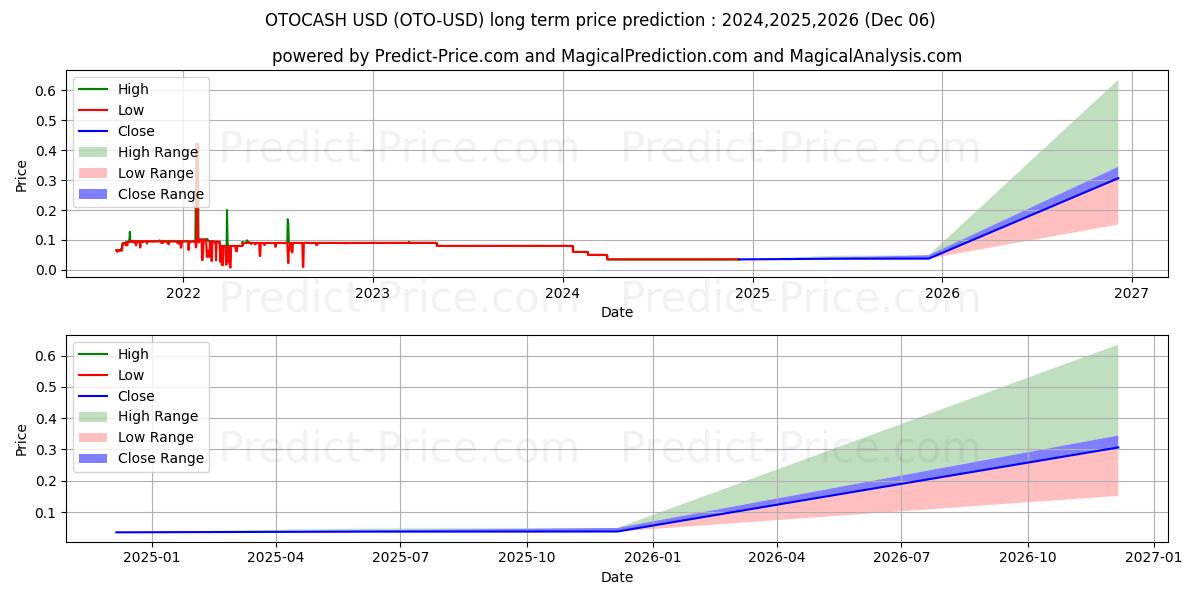 OTOCASH (OTO/USD) Long-Term Price Forecast: 2024,2025,2026