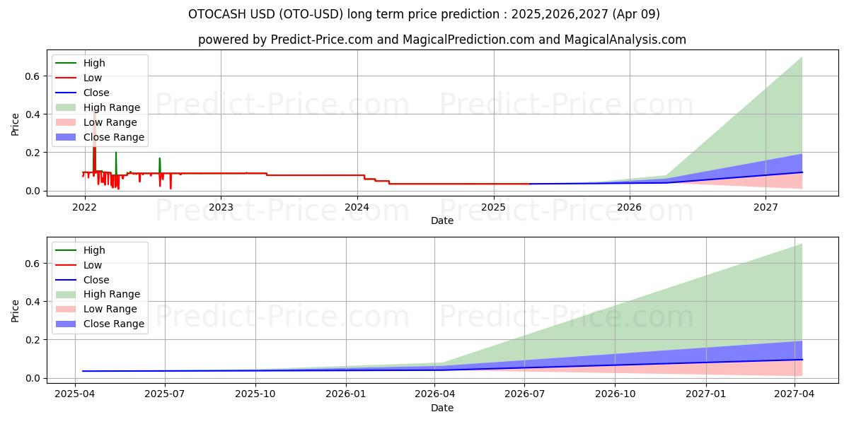 OTOCASH (OTO/USD) Long-Term Price Forecast: 2025,2026,2027