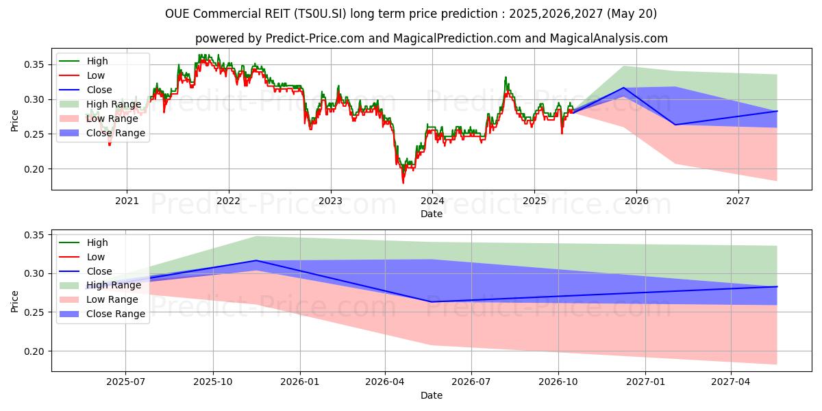 OUE Com Reit (TS0U.SI) stock Long-Term Price Forecast: 2025,2026,2027