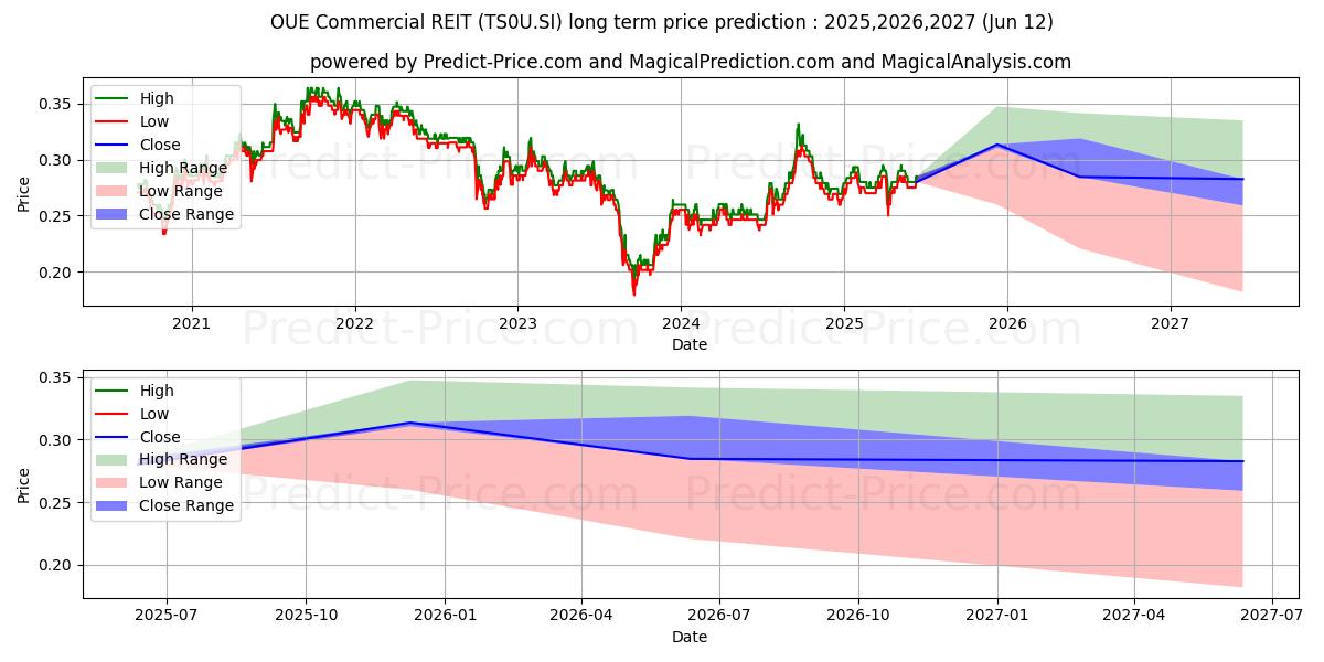حداکثر و حداقل پیش‌بینی قیمت بلندمدت OUE Com Reit برای 2025,2026,2027