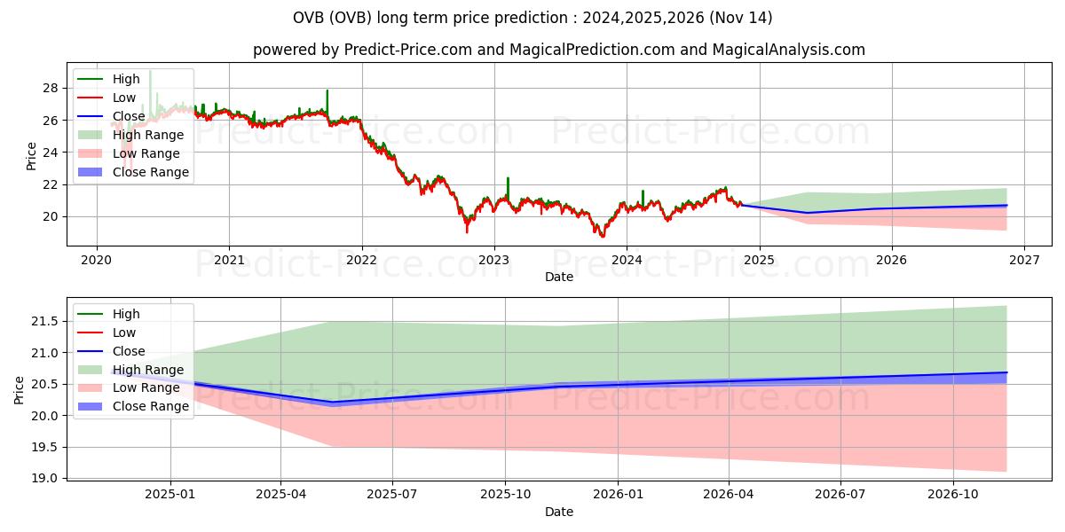 最大和最小的Overlay Shares Core Bond ETF长期价格预测为2024,2025,2026