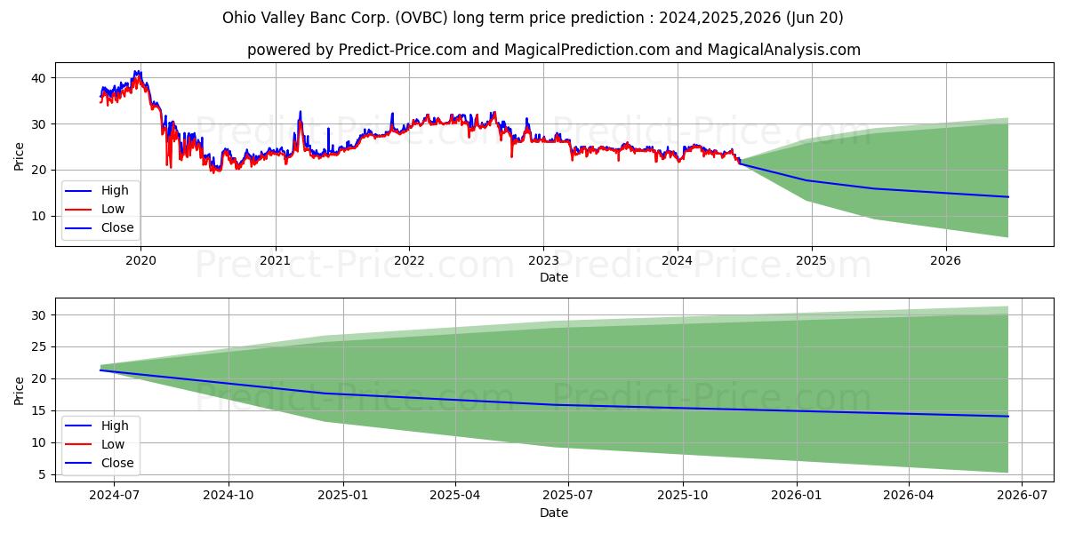 Ohio Valley Banc Corp. (OVBC) stock Long-Term Price Forecast: 2024,2025,2026