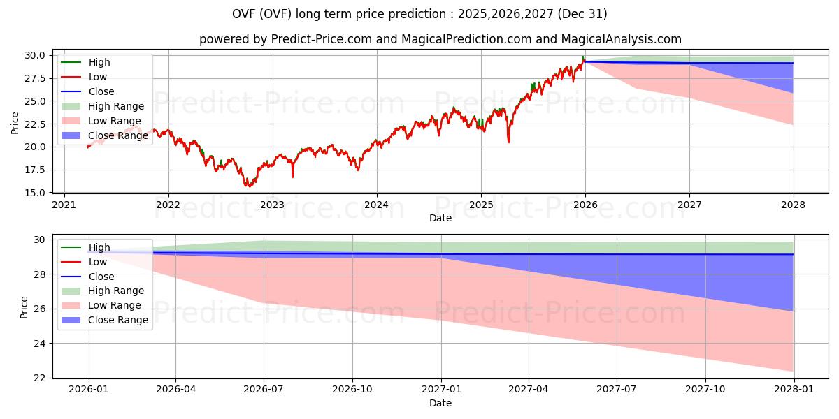 Maximala och minimala Overlay Shares Foreign Equity E långsiktiga prisprognos för 2025,2026,2027