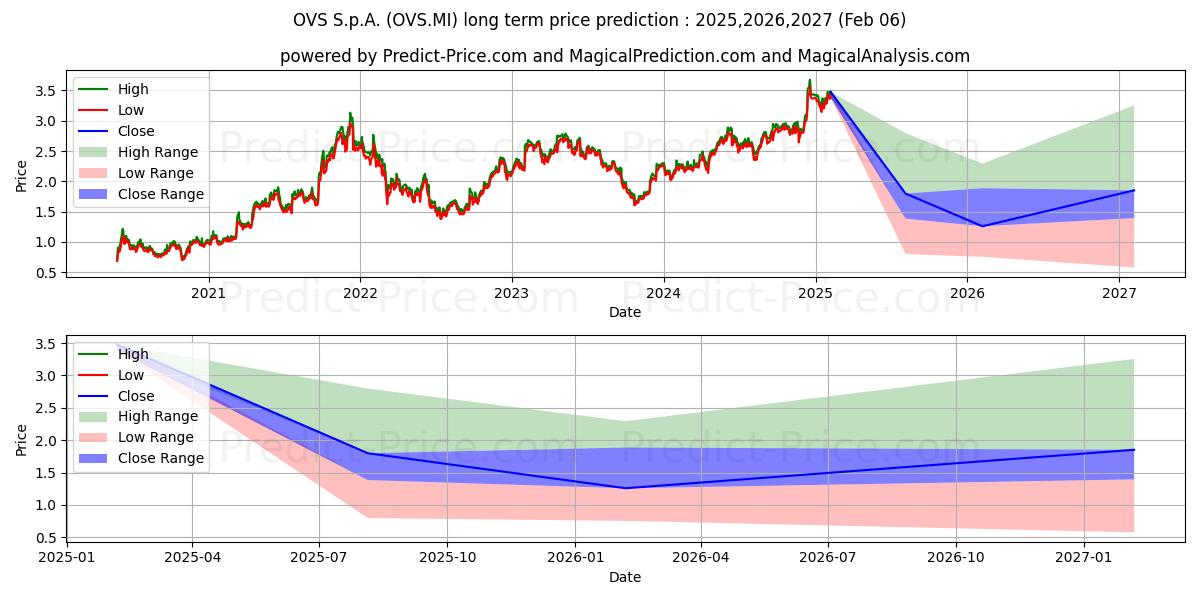 Maximala och minimala OVS S.p.A. långsiktiga prisprognos för 2025,2026,2027