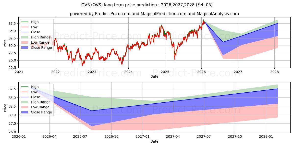 Maksimale og minimale langsiktige prisforutsigelser for Overlay Shares Small Cap Equity