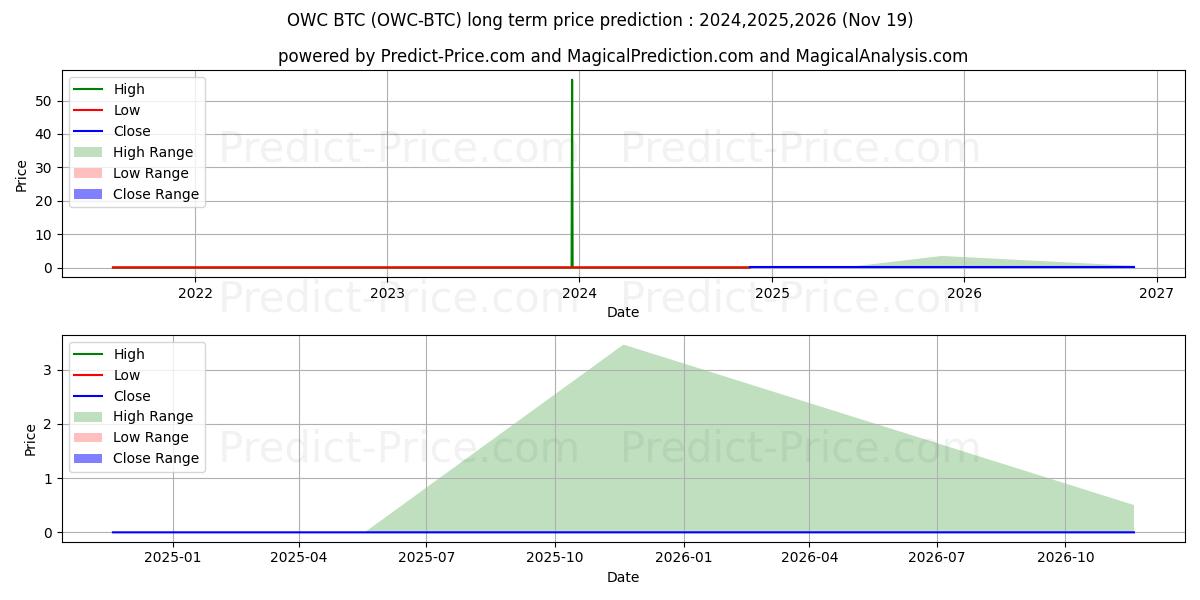 ODUWA BTC (OWC/BTC) Long-Term Price Forecast: 2024,2025,2026