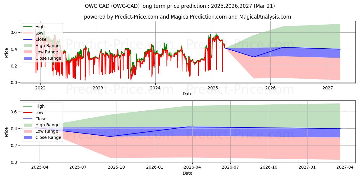 Maksimale og minimale langsiktige prisforutsigelser for ODUWA CAD
