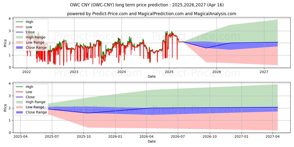 ODUWA CNY (OWC/CNY) Long-Term Price Forecast: 2025,2026,2027