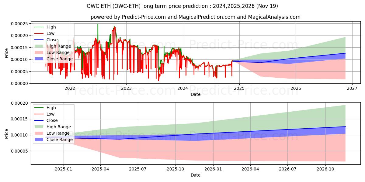 ODUWA ETH (OWC/ETH) Long-Term Price Forecast: 2024,2025,2026