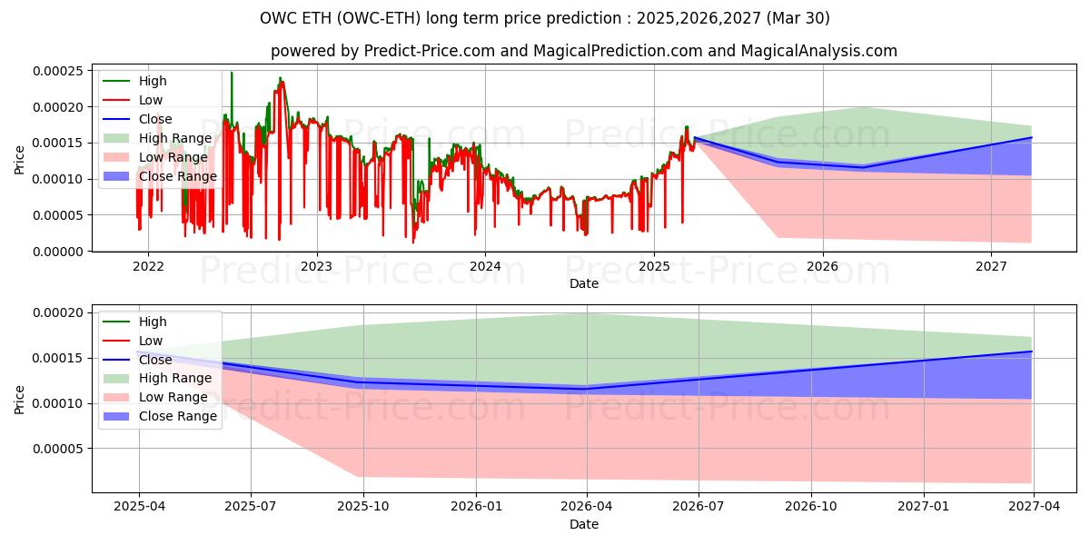 ODUWA ETH (OWC/ETH) Long-Term Price Forecast: 2025,2026,2027