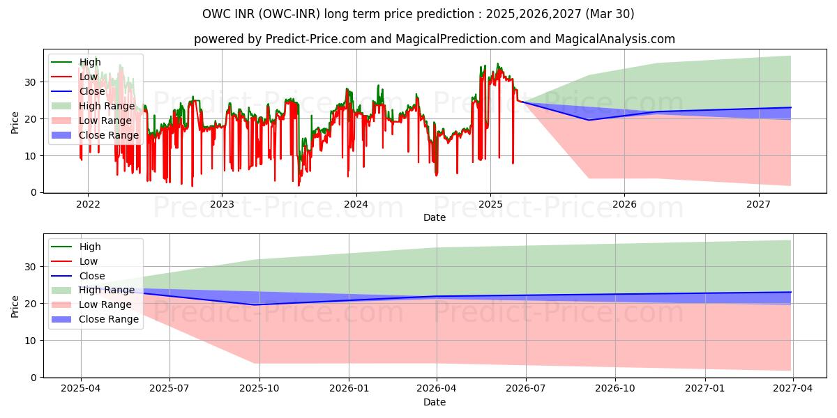 حداکثر و حداقل پیش‌بینی قیمت بلندمدت ODUWA INR برای 2025,2026,2027