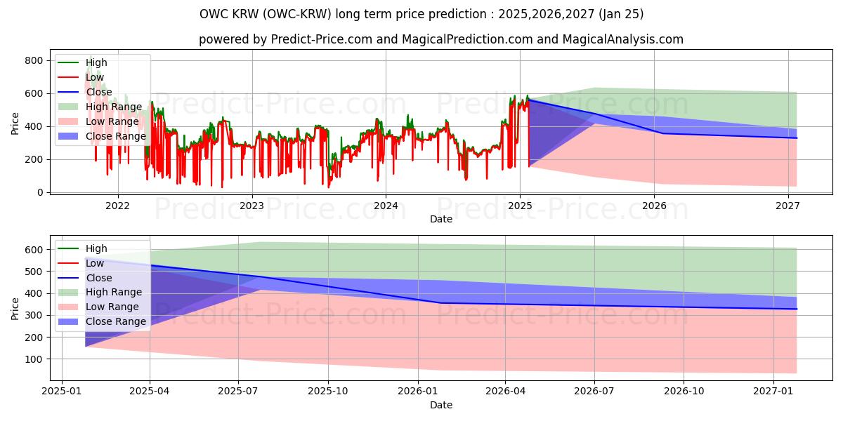 Maximum and minimum ODUWA KRW long-term price forecast for 2025,2026,2027