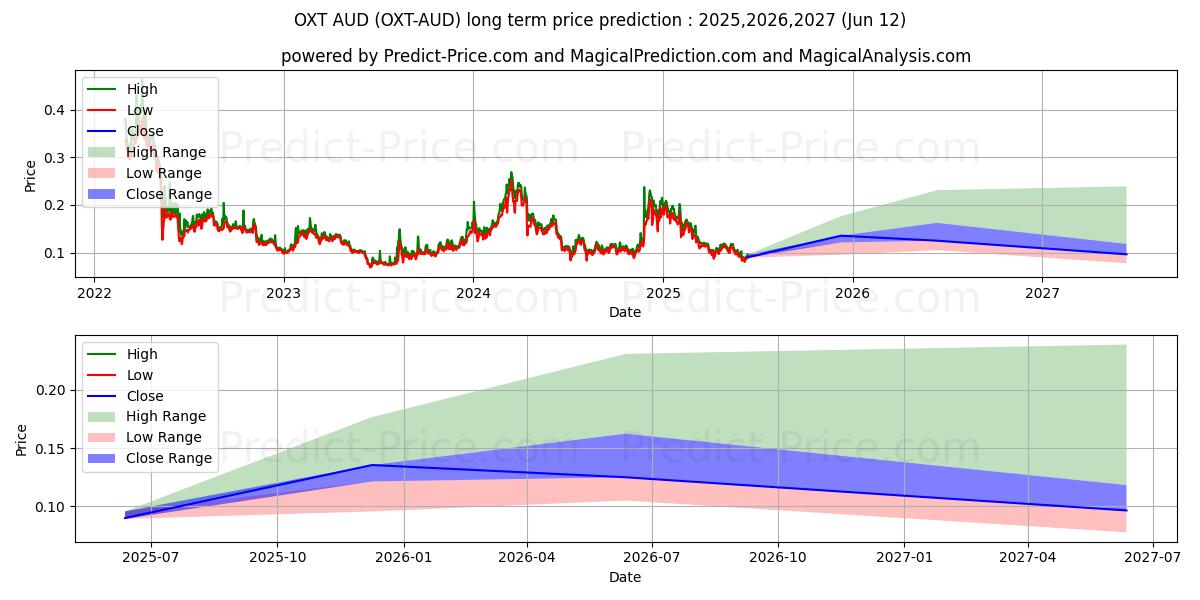 حداکثر و حداقل پیش‌بینی قیمت بلندمدت Orchid AUD برای 2025,2026,2027