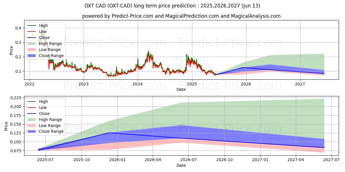 Maximale en minimale Orchid CAD langetermijn prijsvoorspelling voor 2025,2026,2027