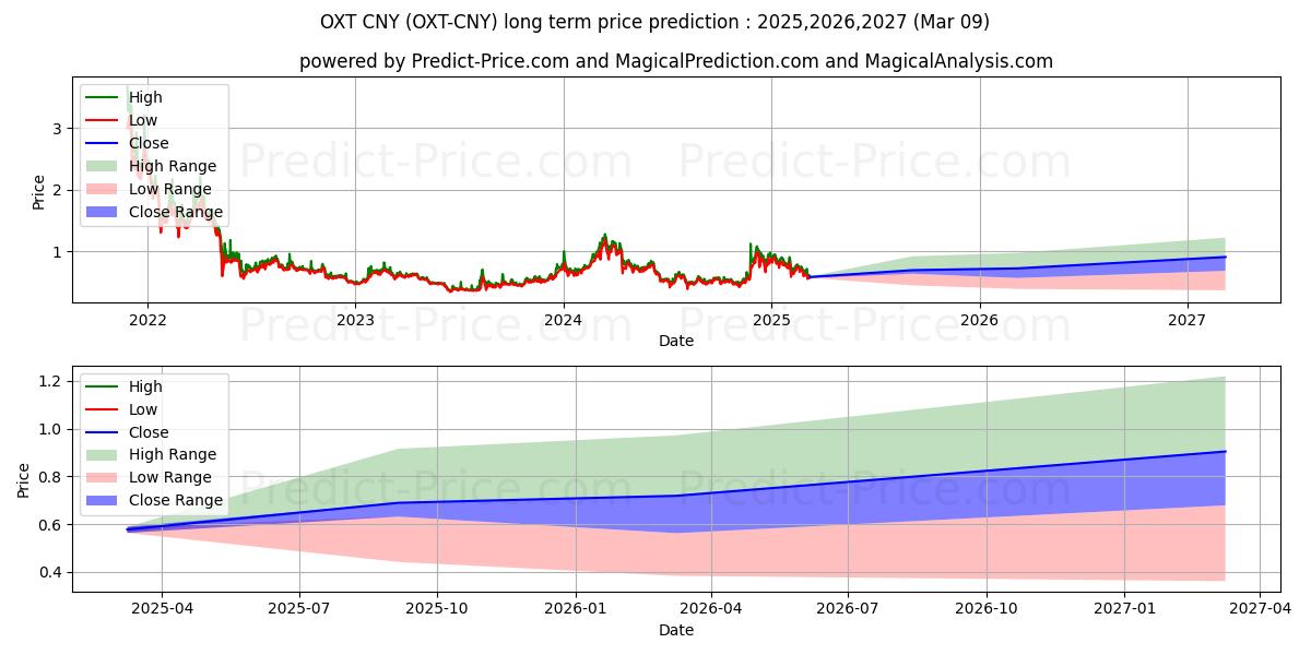 Previsione del prezzo massimo e minimo a lungo termine per Orchid CNY