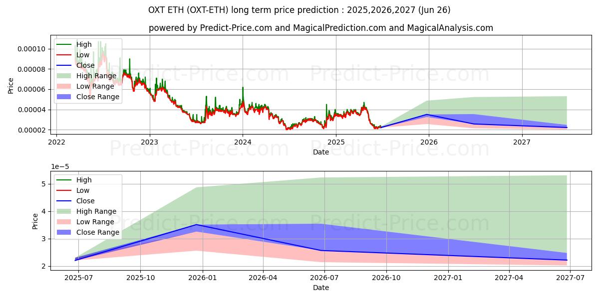 Orchid ETH uzun vadeli fiyat tahmini için maksimum ve minimum