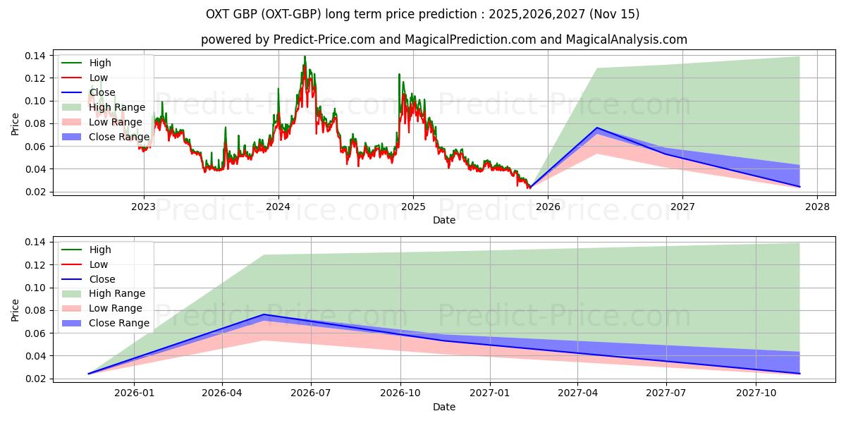 حداکثر و حداقل پیش‌بینی قیمت بلندمدت Orchid GBP برای 2025,2026,2027