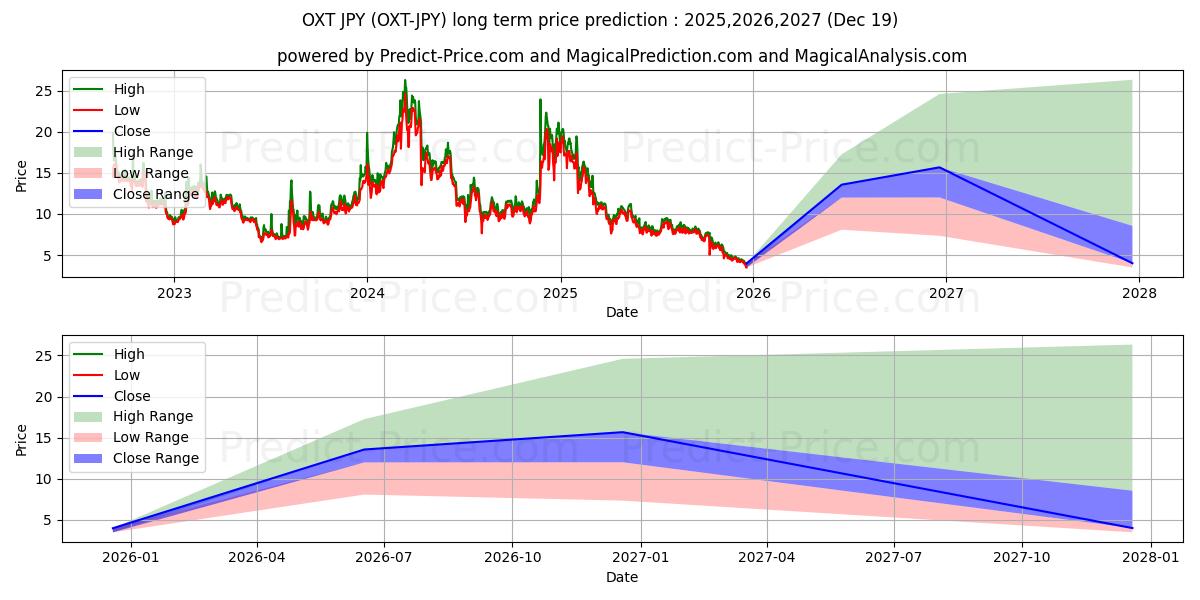 حداکثر و حداقل پیش‌بینی قیمت بلندمدت Orchid JPY برای 2025,2026,2027