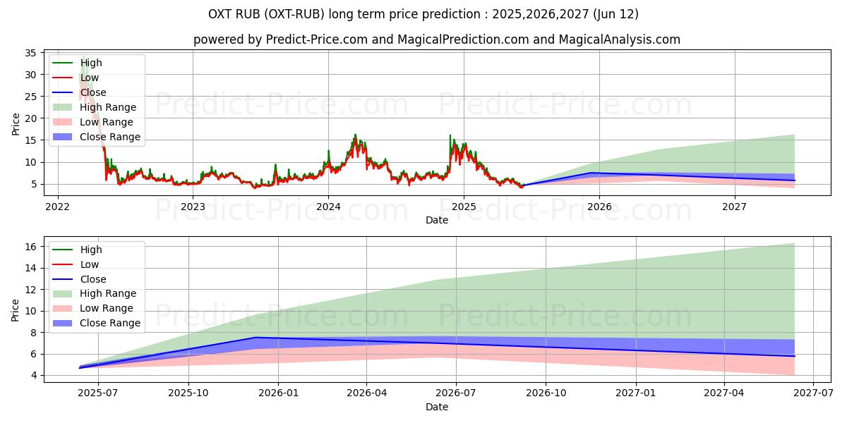 حداکثر و حداقل پیش‌بینی قیمت بلندمدت Orchid RUB برای 2025,2026,2027
