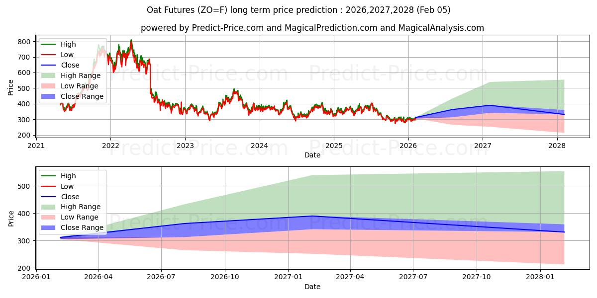 Maximale en minimale HAVER langetermijn prijsvoorspelling voor 2026,2027,2028