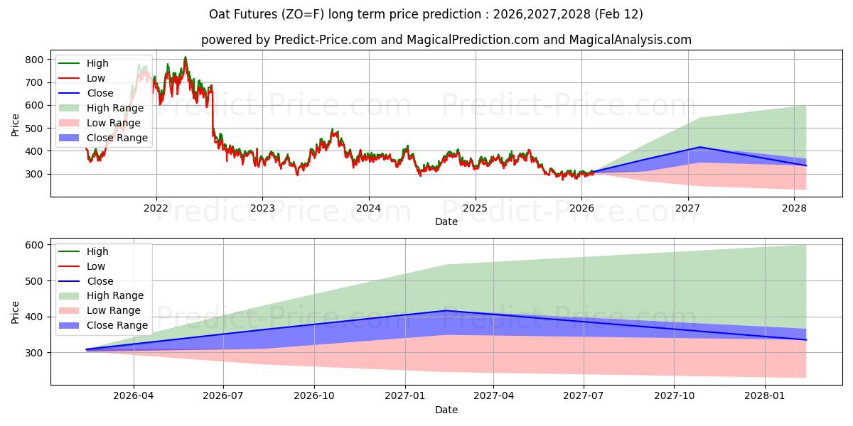 最大和最小的OATS长期价格预测为2026,2027,2028