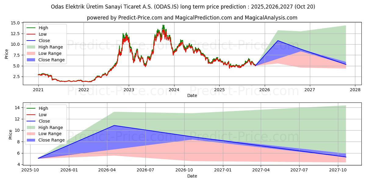 Pronóstico de precio a largo plazo máximo y mínimo de ODAS ELEKTRIK para 2025,2026,2027