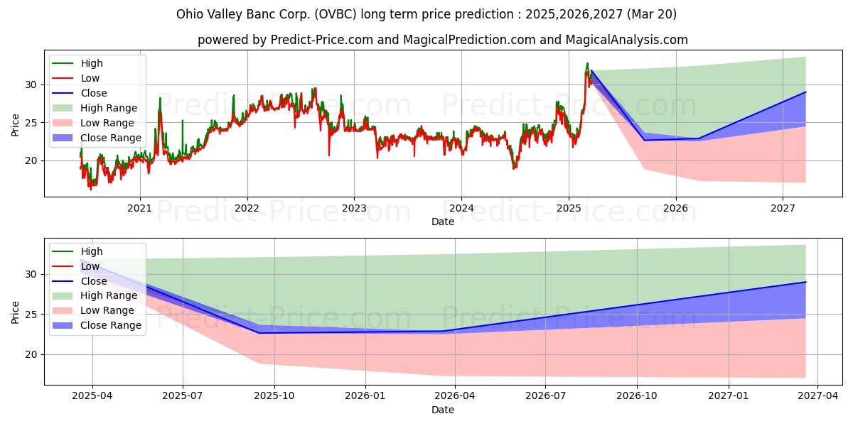Ohio Valley Banc Corp. (OVBC) stock Long-Term Price Forecast: 2024,2025,2026