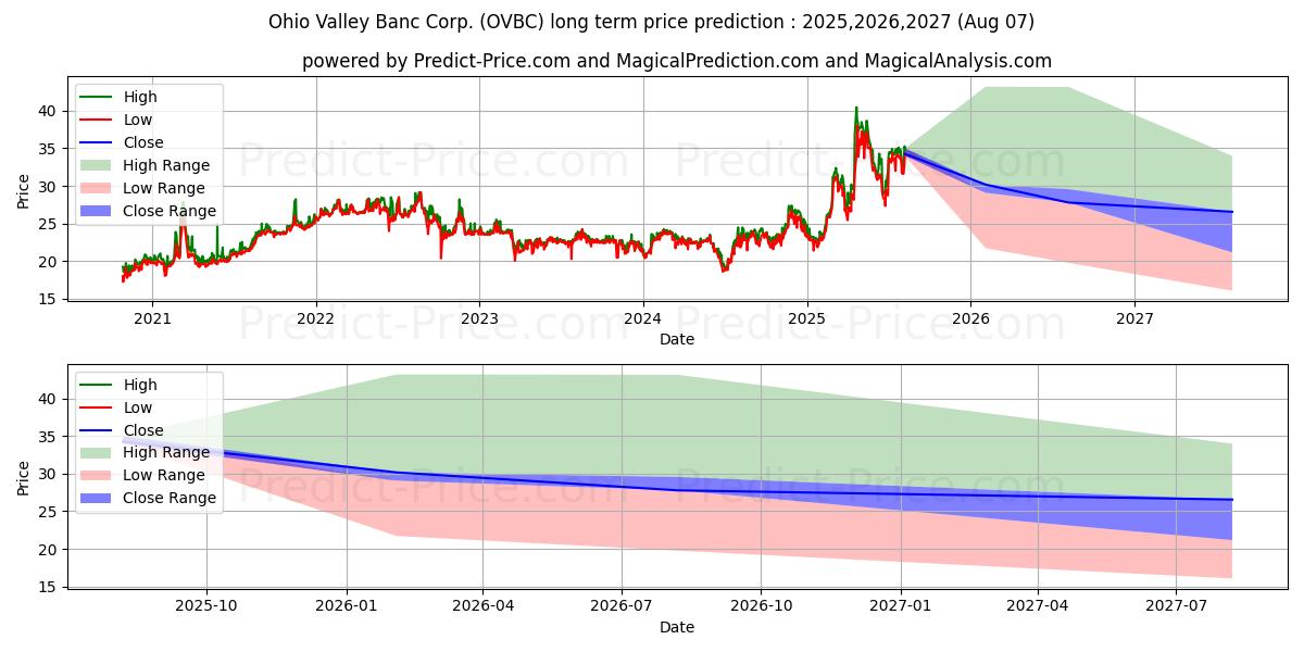 Ohio Valley Banc Corp. (OVBC) stock Long-Term Price Forecast: 2025,2026,2027