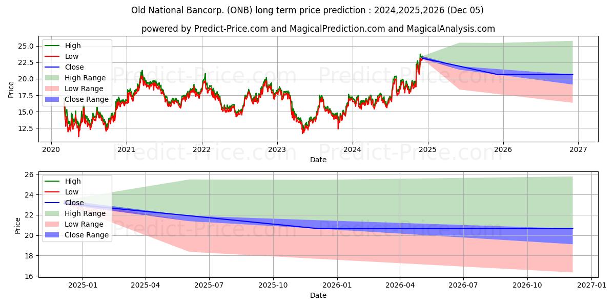 Old National Bancorp (ONB) stock Long-Term Price Forecast: 2024,2025,2026