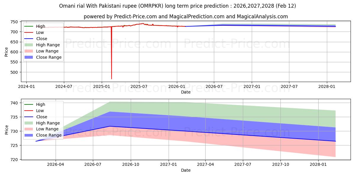 Previsione del prezzo massimo e minimo a lungo termine per Rial dell'Oman Con rupia pakistana