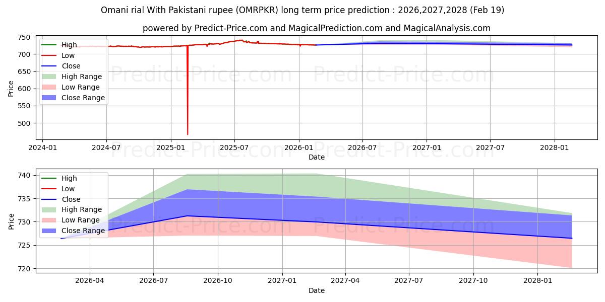 Maximum and minimum Omani rial With Pakistani rupee long-term price forecast for 2026,2027,2028