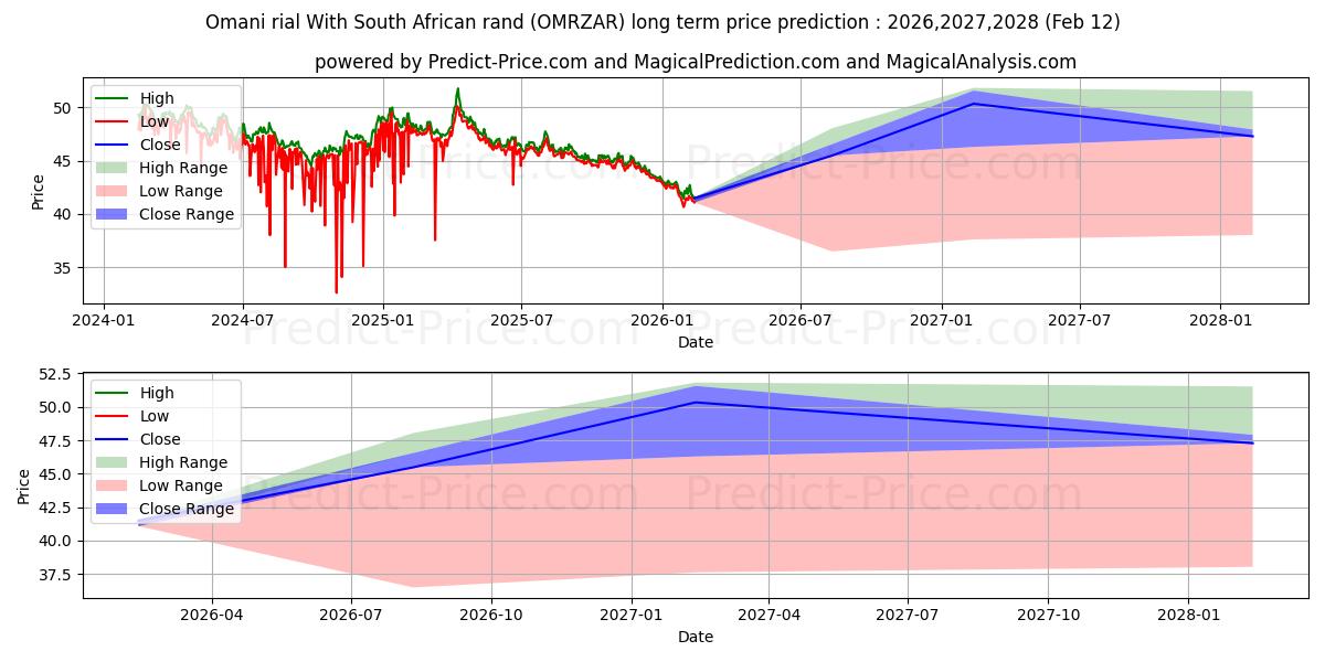 Previsione del prezzo massimo e minimo a lungo termine per Rial dell'Oman Con rand sudafricano